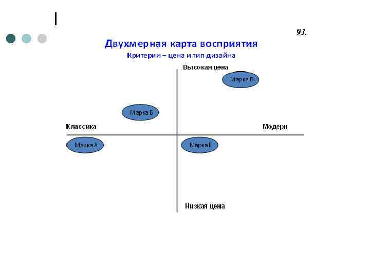 Карта позиционирования бренда