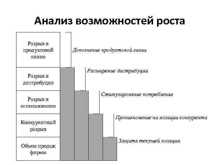 Анализ возможностей роста Разрыв в продуктовой линии Разрыв в дистрибуции Разрыв в использовании Конкурентный