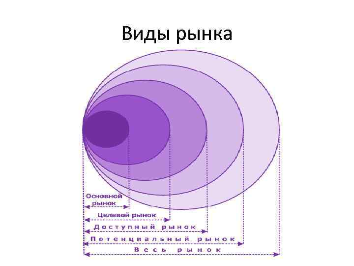 Виды рынка 