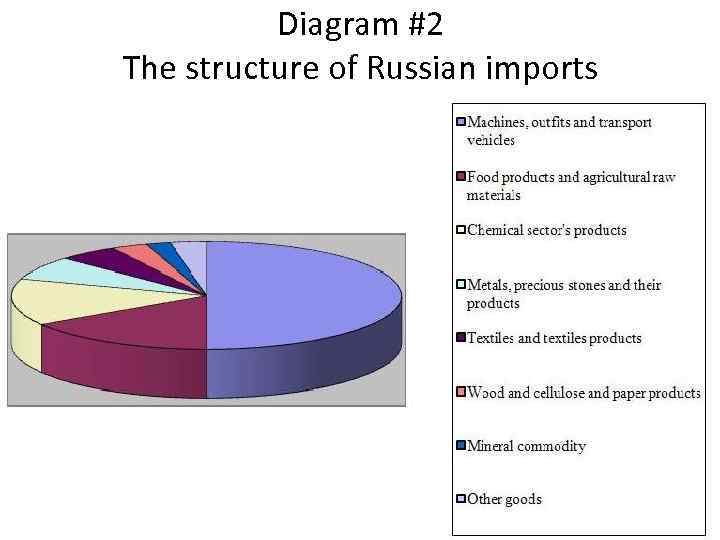 Diagram #2 The structure of Russian imports 