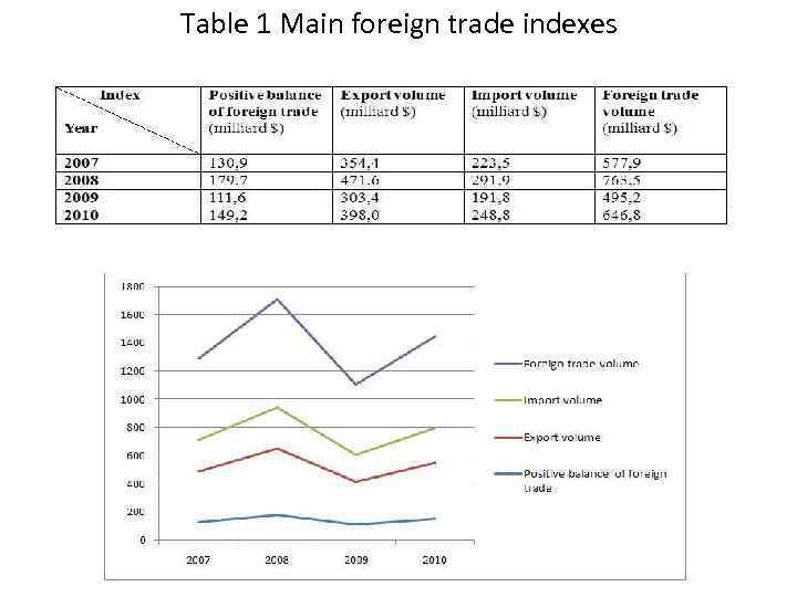 Table 1 Main foreign trade indexes 