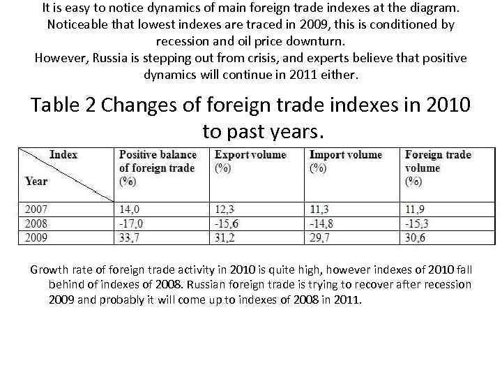 It is easy to notice dynamics of main foreign trade indexes at the diagram.