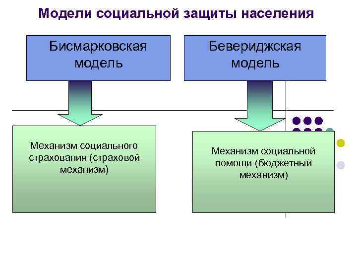 Модели социальной защиты населения Бисмарковская модель Механизм социального страхования (страховой механизм) Бевериджская модель Механизм