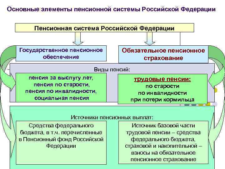 Схема пенсионной системы