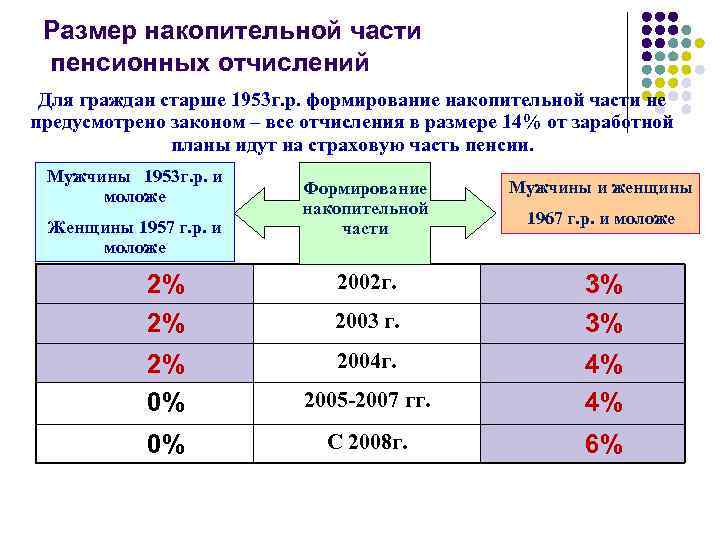 Пенсионный фонд российской федерации пенсионные накопления