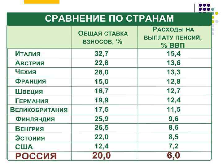 Расходы стран. Расходы на выплату пенсий, % ВВП. Пенсии в странах и расходы. % ВВП на пенсии по странам. Какое количество стран платит пенсию.