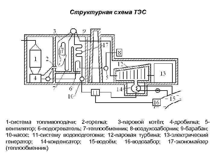 Составьте структурную схему типы электростанций