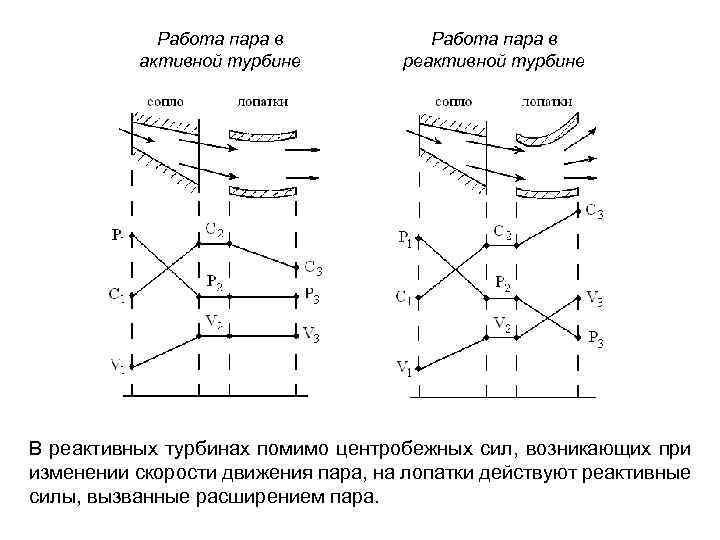 Скорость движения пара