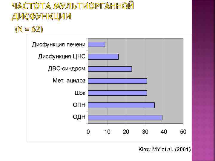 ЧАСТОТА МУЛЬТИОРГАННОЙ ДИСФУНКЦИИ (N = 62) Kirov MY et al. (2001) 