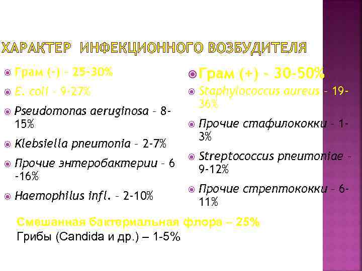 ХАРАКТЕР ИНФЕКЦИОННОГО ВОЗБУДИТЕЛЯ Грам (-) – 25 -30% Грам E. coli – 9 -27%