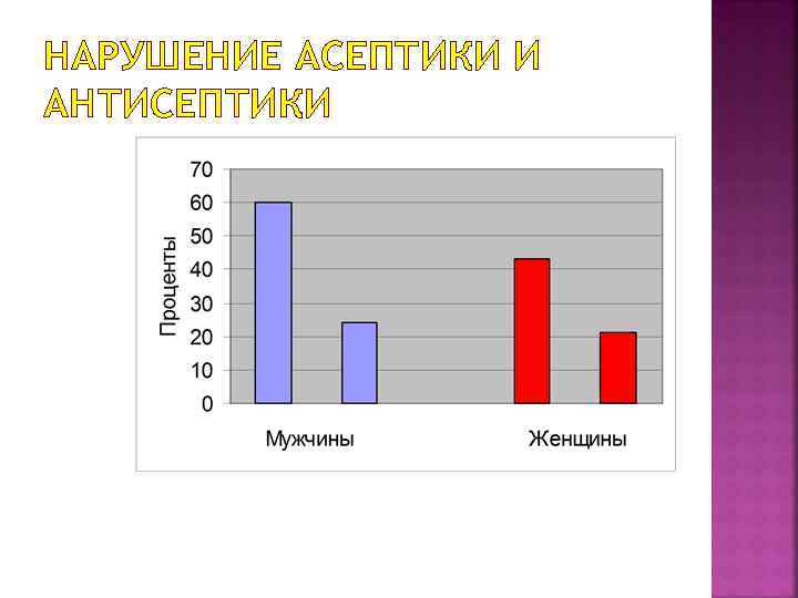НАРУШЕНИЕ АСЕПТИКИ И АНТИСЕПТИКИ 