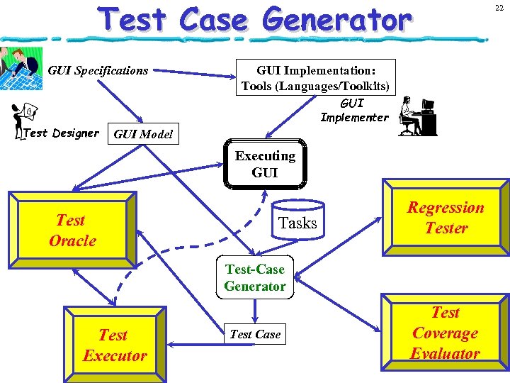 Test Case Generator GUI Specifications Test Designer GUI Implementation: Tools (Languages/Toolkits) GUI Implementer GUI