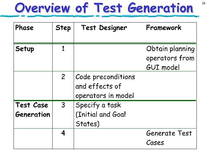 Overview of Test Generation 28 