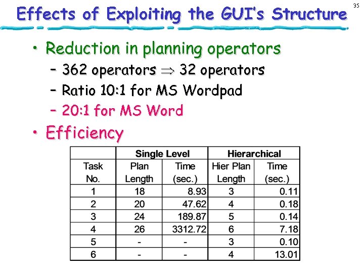 Effects of Exploiting the GUI’s Structure • Reduction in planning operators – 362 operators