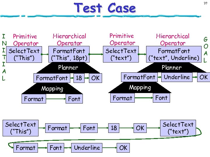 Test Case 37 Primitive Hierarchical I Primitive G Operator N O I Select. Text