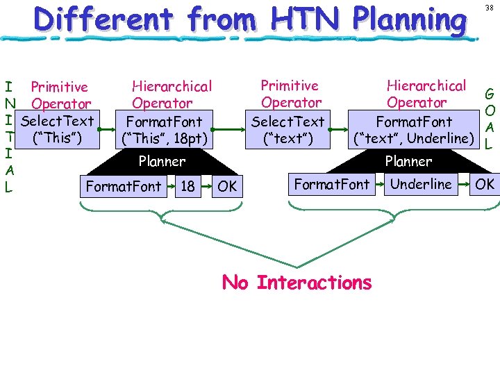 Different from HTN Planning 38 Primitive Hierarchical I Primitive G Operator N O I