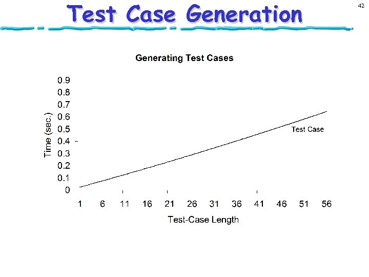 Test Case Generation 42 