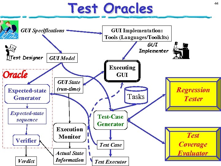 Test Oracles GUI Specifications Test Designer Oracle Expected-state Generator Verdict GUI Implementation: Tools (Languages/Toolkits)