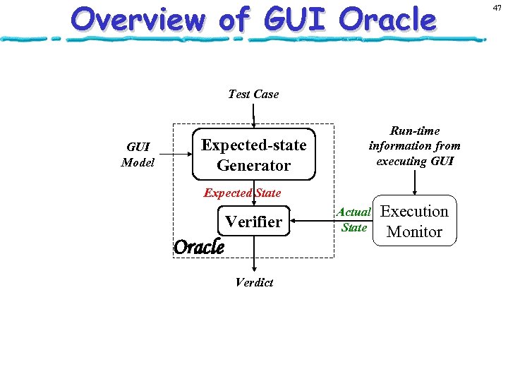 Overview of GUI Oracle Test Case GUI Model Expected-state Generator Run-time information from executing