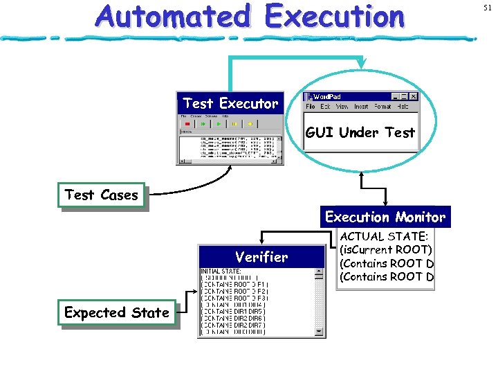 Automated Execution Test Executor GUI Under Test Cases Execution Monitor Verifier Expected State ACTUAL