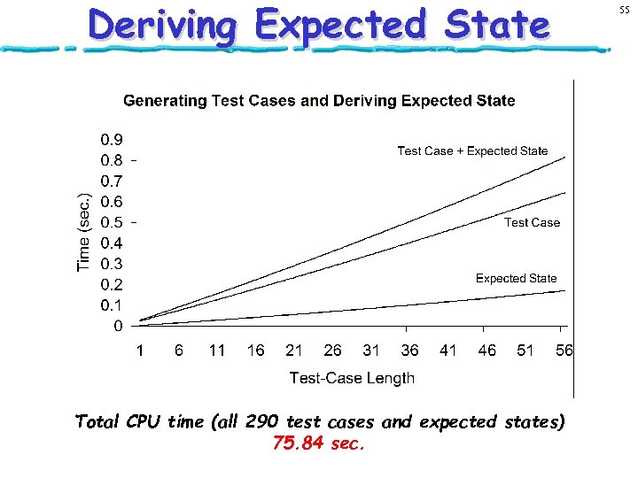 Deriving Expected State Total CPU time (all 290 test cases and expected states) 75.