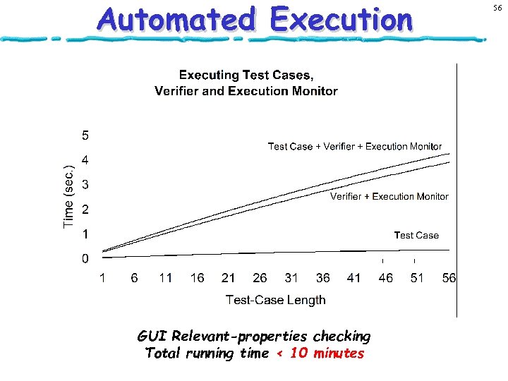 Automated Execution GUI Relevant-properties checking Total running time < 10 minutes 56 