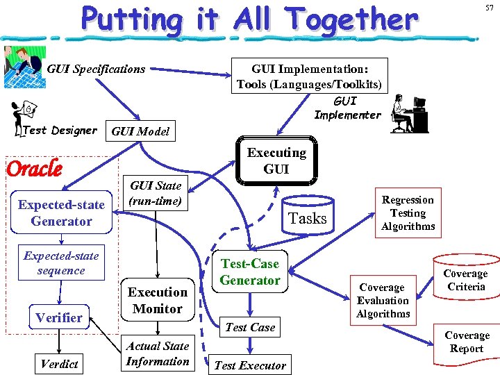 Putting it All Together GUI Specifications Test Designer Oracle Expected-state Generator Verdict GUI Implementation: