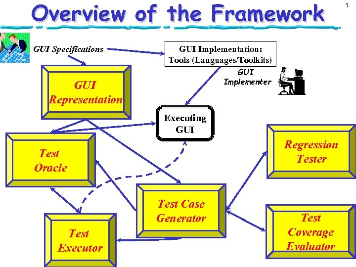 Overview of the Framework GUI Specifications GUI Implementation: Tools (Languages/Toolkits) GUI Implementer GUI Representation