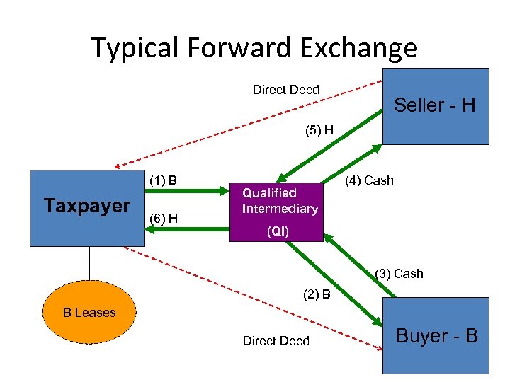 Typical Forward Exchange Direct Deed Seller - H (5) H (1) B Taxpayer (6)