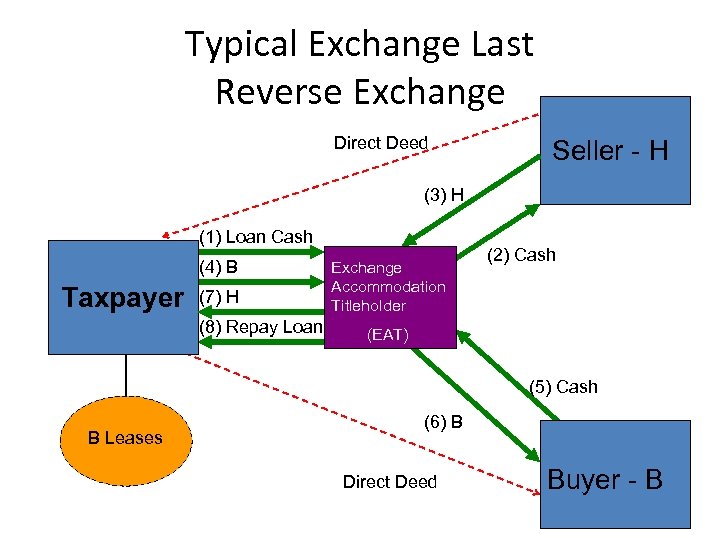 Typical Exchange Last Reverse Exchange Direct Deed Seller - H (3) H (1) Loan