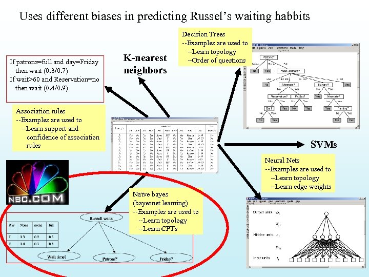 Uses different biases in predicting Russel’s waiting habbits If patrons=full and day=Friday then wait