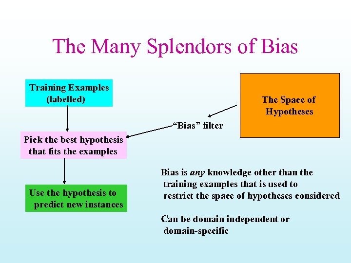 The Many Splendors of Bias Training Examples (labelled) The Space of Hypotheses “Bias” filter