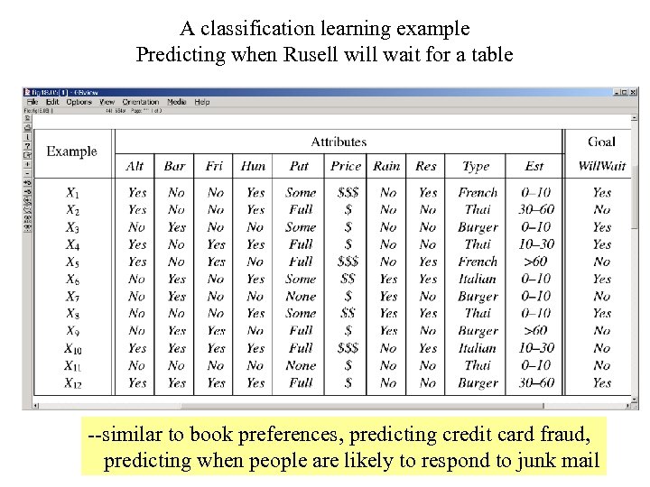 A classification learning example Predicting when Rusell will wait for a table --similar to