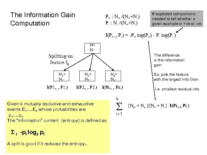 The Information Gain Computation P+ : N+ /(N++N-) P- : N- /(N++N-) # expected