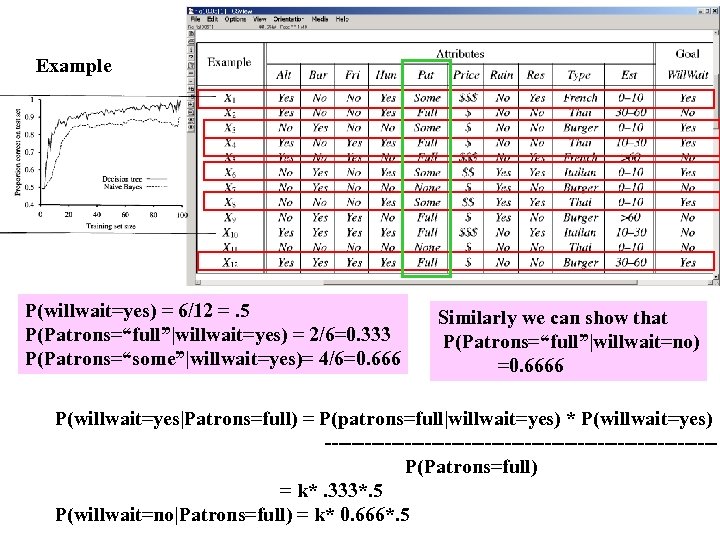 Example P(willwait=yes) = 6/12 =. 5 P(Patrons=“full”|willwait=yes) = 2/6=0. 333 P(Patrons=“some”|willwait=yes)= 4/6=0. 666 Similarly