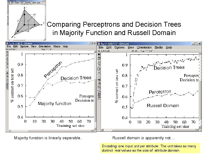 Comparing Perceptrons and Decision Trees in Majority Function and Russell Domain n tro p