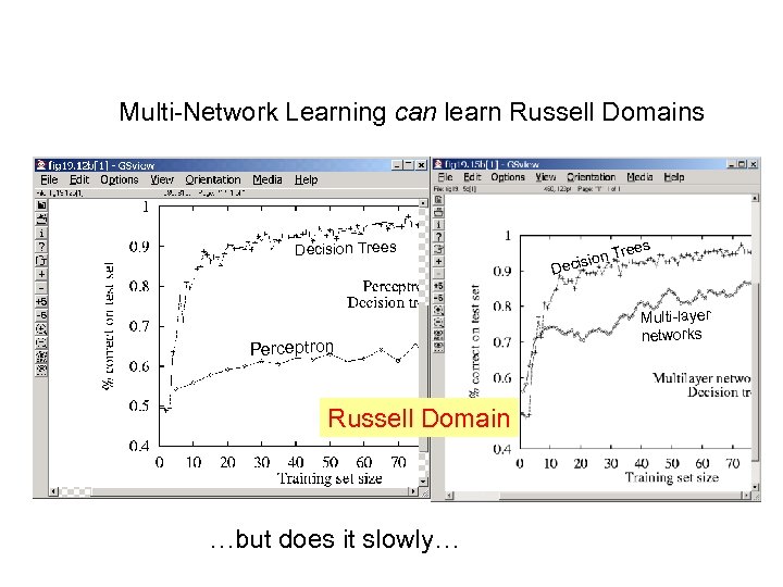 Multi-Network Learning can learn Russell Domains Decision Trees Perceptron Russell Domain …but does it