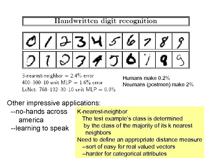 Humans make 0. 2% Neumans (postmen) make 2% Other impressive applications: --no-hands across K-nearest-neighbor