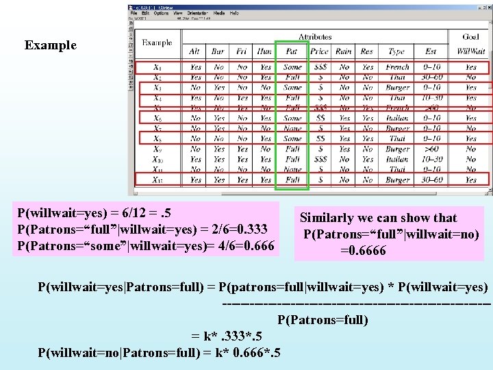 Example P(willwait=yes) = 6/12 =. 5 P(Patrons=“full”|willwait=yes) = 2/6=0. 333 P(Patrons=“some”|willwait=yes)= 4/6=0. 666 Similarly