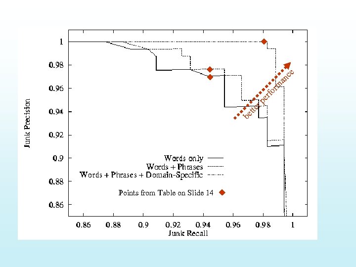 be tte rp er fo rm an ce Precision/Recall Curves Points from Table on