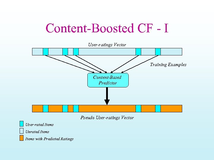 Content-Boosted CF - I User-ratings Vector Training Examples Content-Based Predictor Pseudo User-ratings Vector User-rated