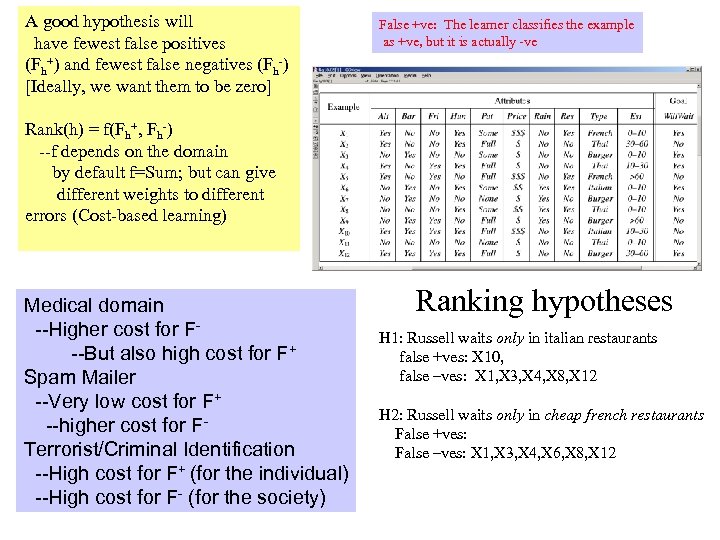 A good hypothesis will have fewest false positives (Fh+) and fewest false negatives (Fh-)