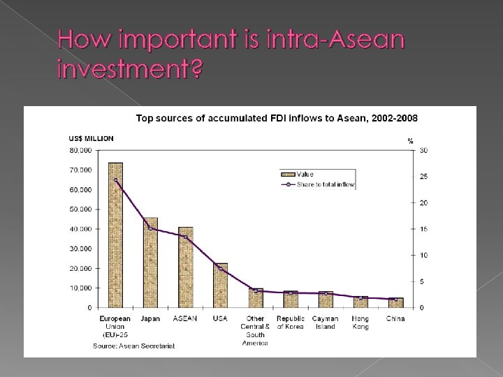 How important is intra-Asean investment? 