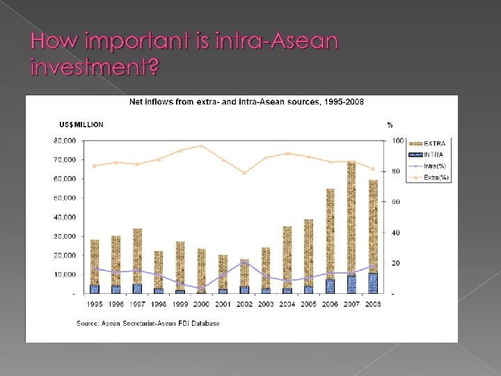 How important is intra-Asean investment? 