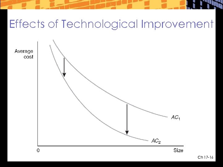 Effects of Technological Improvement Ch 17 -16 