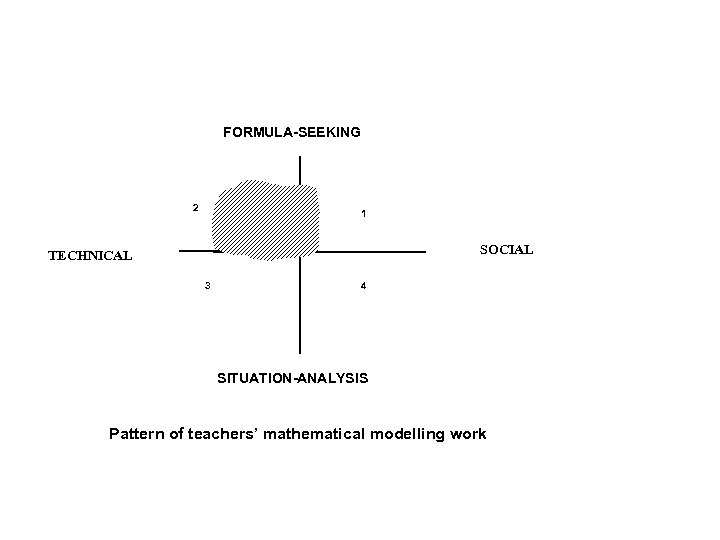 FORMULA-SEEKING 2 1 SOCIAL TECHNICAL 3 4 SITUATION-ANALYSIS Pattern of teachers’ mathematical modelling work