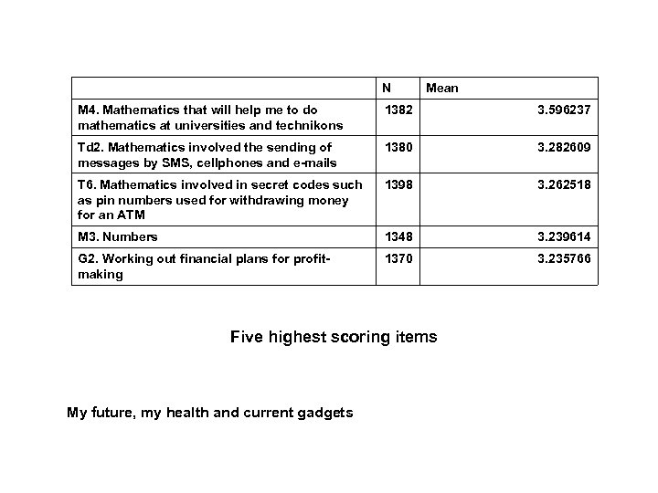 N Mean M 4. Mathematics that will help me to do mathematics at universities