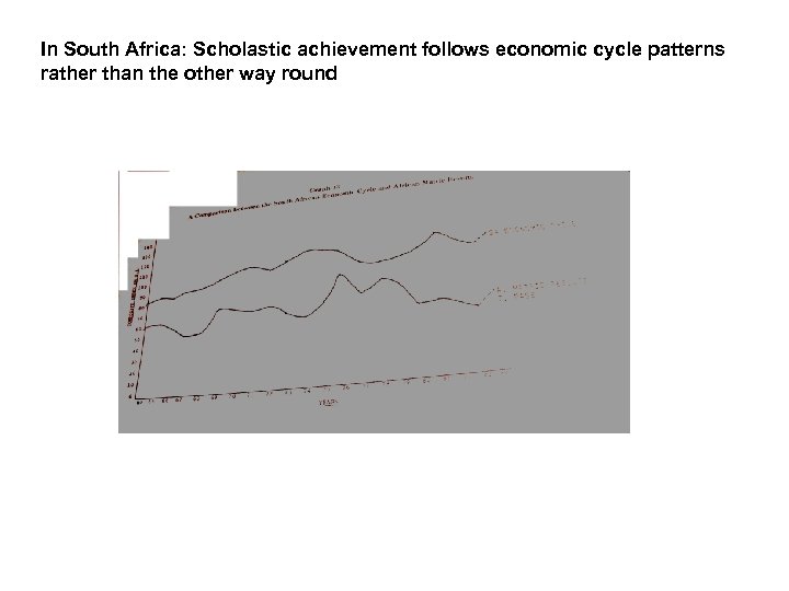 In South Africa: Scholastic achievement follows economic cycle patterns rather than the other way