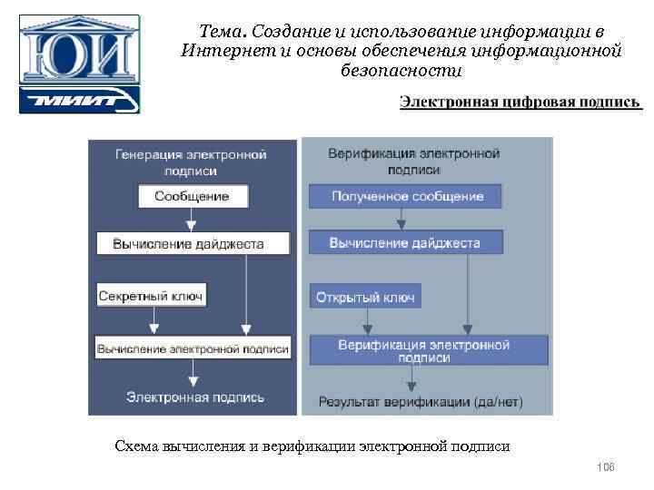 Тема. Создание и использование информации в Интернет и основы обеспечения информационной безопасности Схема вычисления