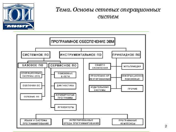 Тема. Основы сетевых операционных систем 2 